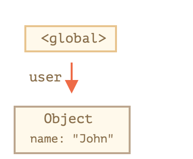 对象可达性示例