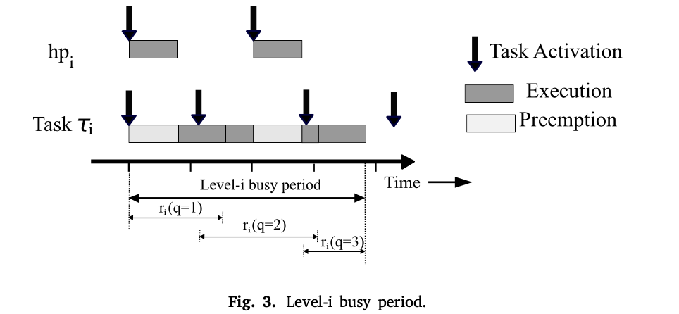 经典响应时间分析中的i级繁忙期