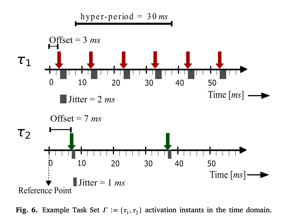 任务激活间隔与GPC链