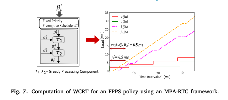 MPA-RTC框架中的服务曲线传播