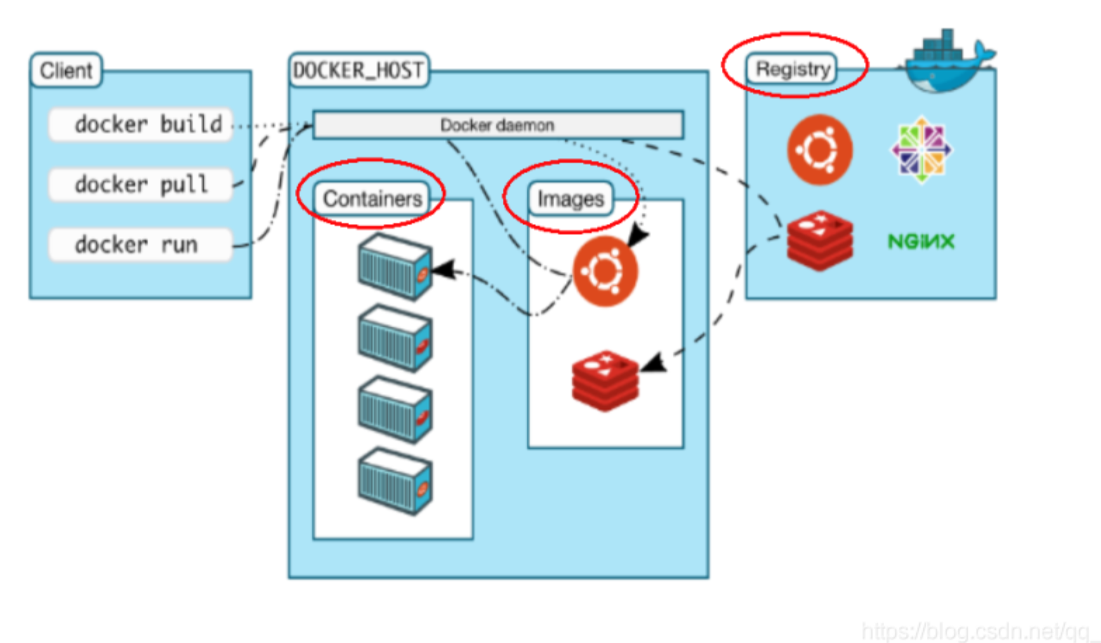 Docker基本组成架构图