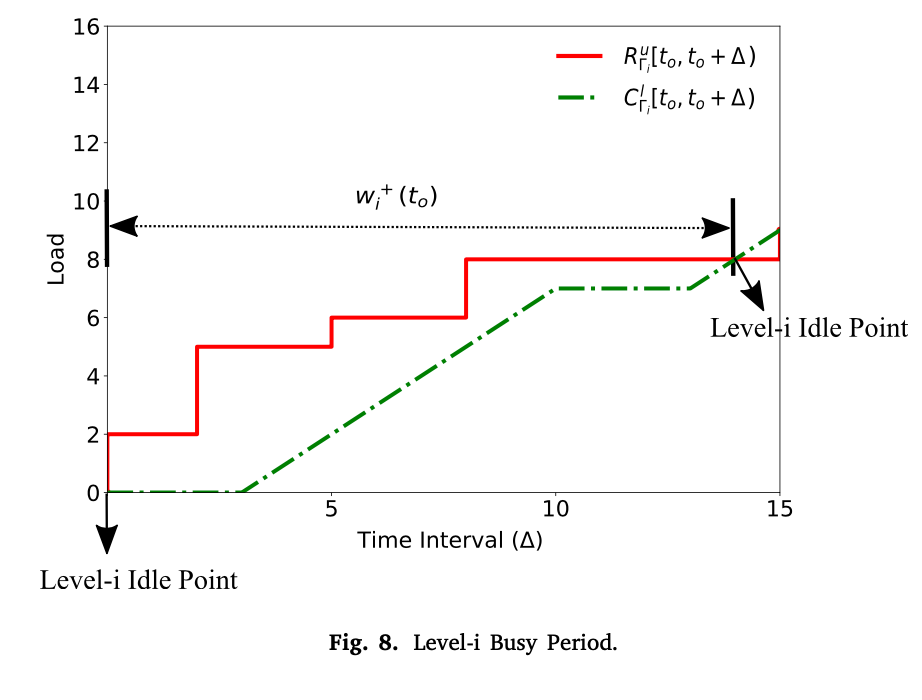 繁忙期与空闲点分析