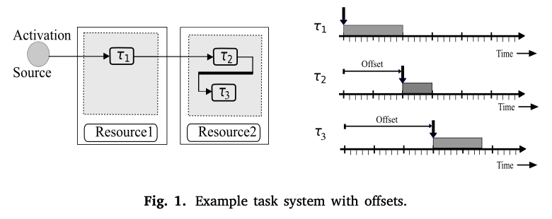 分布式系统中的偏移依赖示例