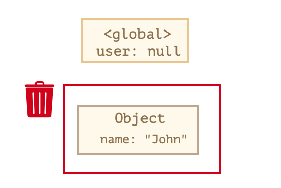 对象变为不可达